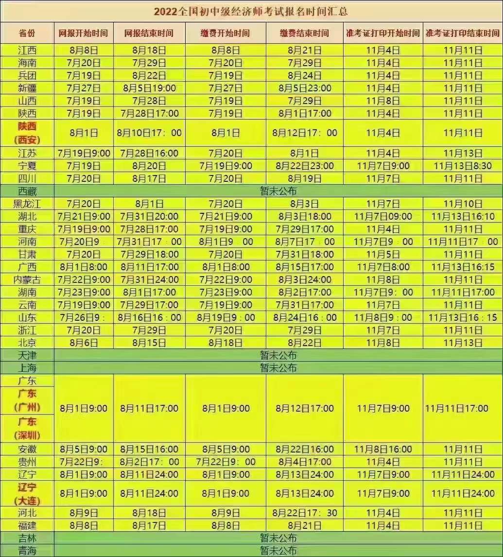 2022年中级经济师各省份报名时间及课程资料